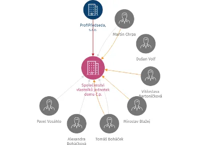 Vizualizace vztahů osob a společností - Společenství vlastníků jednotek domu č.p. 1044,1045 Jičínská, Mladá Boleslav