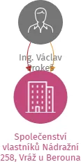 Společenství vlastníků Nádražní 258, Vráž u Berouna, IČO: 26692635: vizualizace vztahů osob a společností