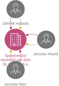 Společenství vlastníků pro dům čp. 1623 - 4, k.ú. Slaný, IČO: 26693780: vizualizace vztahů osob a společností