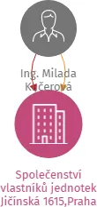 Společenství vlastníků jednotek Jičínská 1615,Praha 3, IČO: 26695600: vizualizace vztahů osob a společností