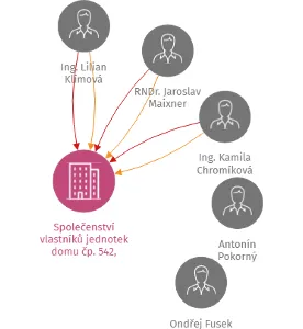 Společenství vlastníků jednotek domu čp. 542, Praha 9 - Prosek, IČO: 26696975: vizualizace vztahů osob a společností