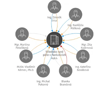 Středisko rané péče v Pardubicích o.p.s., IČO: 26600285: vizualizace vztahů osob a společností