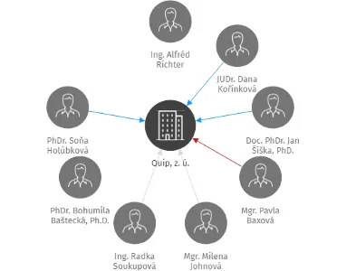 Quip, z. ú., IČO: 26624389: vizualizace vztahů osob a společností