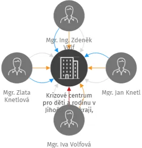 Krizové centrum pro děti a rodinu v Jihočeském kraji, z.ú., IČO: 26641283: vizualizace vztahů osob a společností