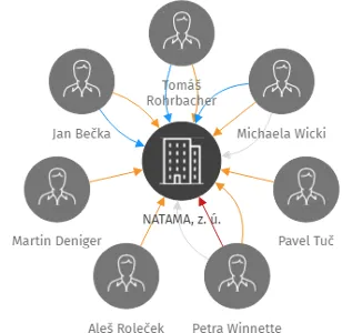 NATAMA, z. ú., IČO: 26652757: vizualizace vztahů osob a společností