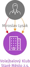 Volejbalový Klub Staré Město z.s., IČO: 26600048: vizualizace vztahů osob a společností