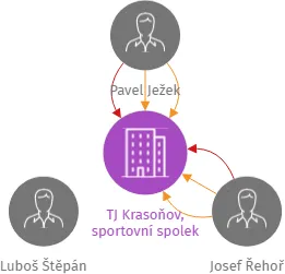 TJ Krasoňov, sportovní spolek, IČO: 26642930: vizualizace vztahů osob a společností