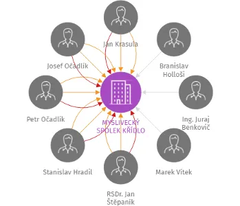 MYSLIVECKÝ SPOLEK KŘÍDLO, IČO: 26665590: vizualizace vztahů osob a společností