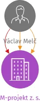 M-projekt z. s., IČO: 26648563: vizualizace vztahů osob a společností