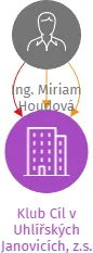 Klub Cíl v Uhlířských Janovicích, z.s., IČO: 26673142: vizualizace vztahů osob a společností