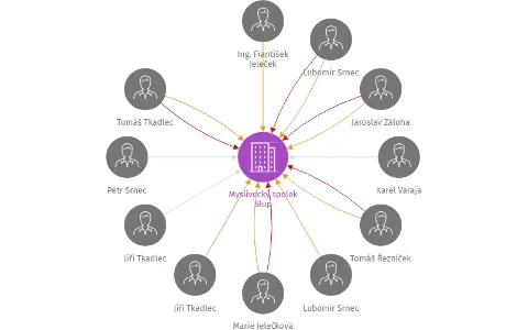 Myslivecký spolek Slup, IČO: 26611881: vizualizace vztahů osob a společností