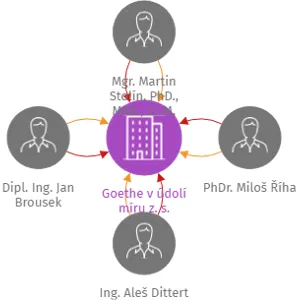 Goethe v údolí míru z. s., IČO: 26604671: vizualizace vztahů osob a společností