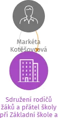 Sdružení rodičů žáků a přátel školy při Základní škole a MŠ Čachrov - v likvidaci, IČO: 26642573: vizualizace vztahů osob a společností