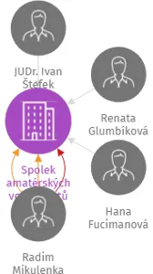Spolek amatérských volejbalistů, IČO: 26628236: vizualizace vztahů osob a společností
