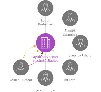 Myslivecký spolek vlastníků Stádlec, IČO: 26629607: vizualizace vztahů osob a společností
