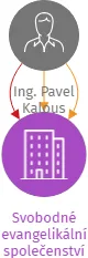 Svobodné evangelikální společenství Ichthys, z.s., IČO: 26639602: vizualizace vztahů osob a společností