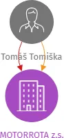 MOTORROTA z.s., IČO: 26639114: vizualizace vztahů osob a společností