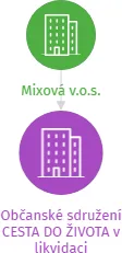 Občanské sdružení CESTA DO ŽIVOTA v likvidaci, IČO: 26600471: vizualizace vztahů osob a společností