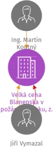 Velká cena Blanenska v požárním útoku, z. s., IČO: 26625997: vizualizace vztahů osob a společností