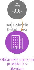 Občanské sdružení JK MANEO v likvidaci, IČO: 26656353: vizualizace vztahů osob a společností