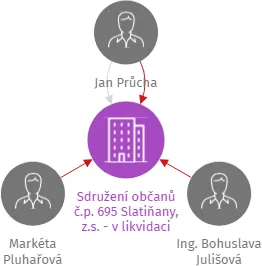 Sdružení občanů č.p. 695 Slatiňany, z.s. - v likvidaci, IČO: 26608766: vizualizace vztahů osob a společností