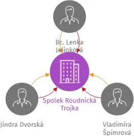 Spolek Roudnická Trojka, IČO: 26653435: vizualizace vztahů osob a společností