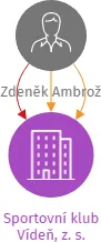 Sportovní klub Vídeň, z. s., IČO: 26646323: vizualizace vztahů osob a společností