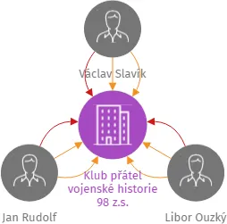 Klub přátel vojenské historie 98 z.s., IČO: 26652692: vizualizace vztahů osob a společností
