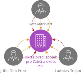 Okrašlovací spolek pro Zátiší a okolí, z.s., IČO: 26663767: vizualizace vztahů osob a společností