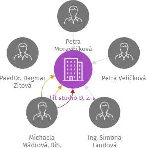Fit studio D, z. s., IČO: 26648296: vizualizace vztahů osob a společností
