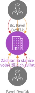 Záchranná stanice volně žijících zvířat Telč, z.s., IČO: 26672103: vizualizace vztahů osob a společností