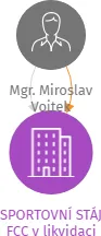 SPORTOVNÍ STÁJ FCC v likvidaci, IČO: 26618265: vizualizace vztahů osob a společností