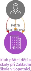 Klub přátel dětí a školy při Základní škole v Sopotnici, z.s., IČO: 26646366: vizualizace vztahů osob a společností