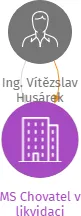 MS Chovatel v likvidaci, IČO: 26622319: vizualizace vztahů osob a společností