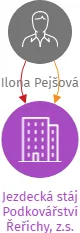 Jezdecká stáj Podkovářství Řeřichy, z.s., IČO: 26656477: vizualizace vztahů osob a společností