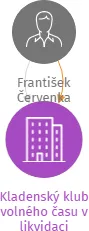 Kladenský klub volného času v likvidaci, IČO: 26652498: vizualizace vztahů osob a společností