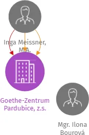 Goethe-Zentrum Pardubice, z.s., IČO: 26639611: vizualizace vztahů osob a společností