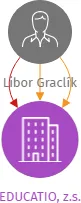 EDUCATIO, z.s., IČO: 26666359: vizualizace vztahů osob a společností