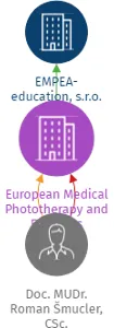 European Medical Phototherapy and Esthetics Association, z.s., IČO: 26678772: vizualizace vztahů osob a společností