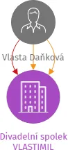 Divadelní spolek VLASTIMIL, IČO: 26649357: vizualizace vztahů osob a společností