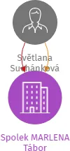 Spolek MARLENA Tábor, IČO: 26621461: vizualizace vztahů osob a společností