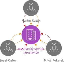 Myslivecký spolek Jaroslavice, IČO: 26613557: vizualizace vztahů osob a společností
