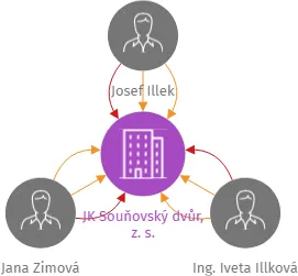 JK Souňovský dvůr, z. s., IČO: 26651688: vizualizace vztahů osob a společností