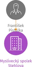 Myslivecký spolek Stehlova, IČO: 26607832: vizualizace vztahů osob a společností