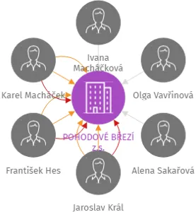 POHODOVÉ BŘEZÍ z.s., IČO: 26613361: vizualizace vztahů osob a společností