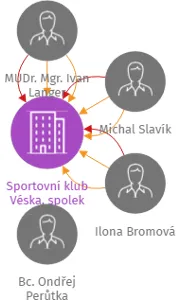 Sportovní klub Véska, spolek, IČO: 26673827: vizualizace vztahů osob a společností