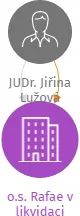 o.s. Rafae v likvidaci, IČO: 26674521: vizualizace vztahů osob a společností