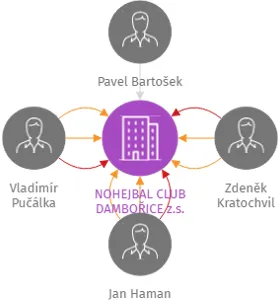 NOHEJBAL CLUB DAMBOŘICE z.s., IČO: 26614511: vizualizace vztahů osob a společností