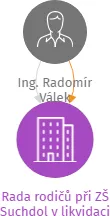 Rada rodičů při ZŠ Suchdol v likvidaci, IČO: 26652676: vizualizace vztahů osob a společností