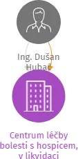 Centrum léčby bolesti s hospicem, v likvidaci, IČO: 26614456: vizualizace vztahů osob a společností